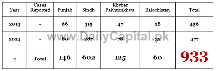 Total Number of Honour Killing Cases Registered in Pakistan (2013-2014)