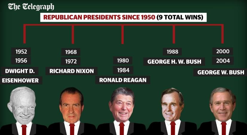 Figure 2: Republicans elected as US Presidents since 1950 