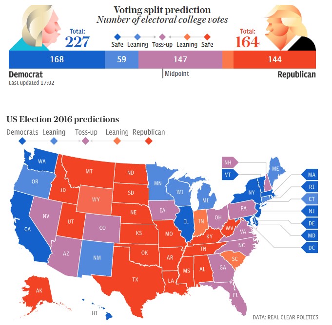 Figure 4: How US States are predicted to vote in 2016 (Clinton [D] vs. Trump [R]) 