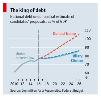 Figure 6: National Debt as % of GDP 